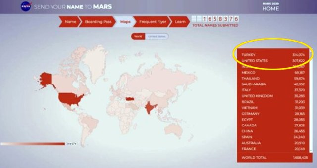 NASA, Türklerin Birinci Olduğunu Duyurdu: 308 Bin 454 Kişinin İsmi Mars’a Gidecek